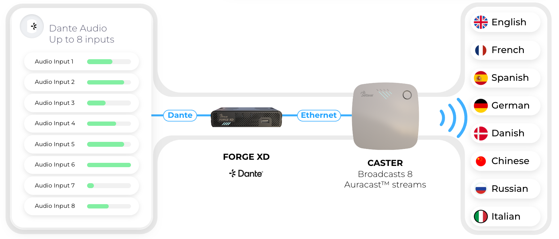 Up to 8 Dante audio inputs enter FORGE XD, which feeds CASTER over one Ethernet cable; CASTER broadcasts 8 Auracast™ streams, one per language.