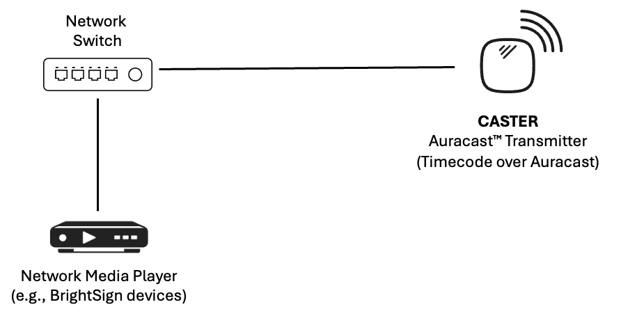 A network media player and one CASTER broadcasting timecode over Auracast™ through a network switch