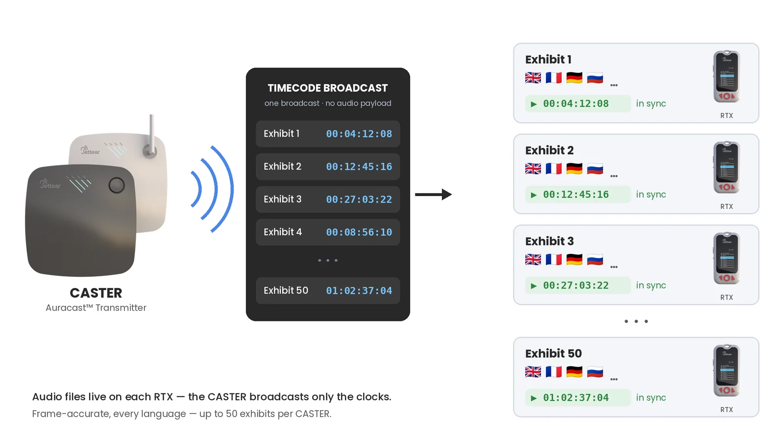 One CASTER broadcasting the timecode for exhibits 1 to 50; each RTX plays its audio in sync, in the visitor's language